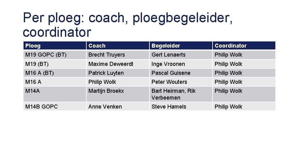 Per ploeg: coach, ploegbegeleider, coordinator Ploeg Coach Begeleider Coordinator M 19 GOPC (BT) Brecht
