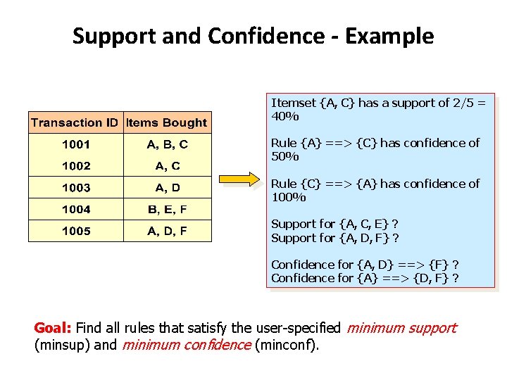 Support and Confidence - Example Itemset {A, C} has a support of 2/5 =