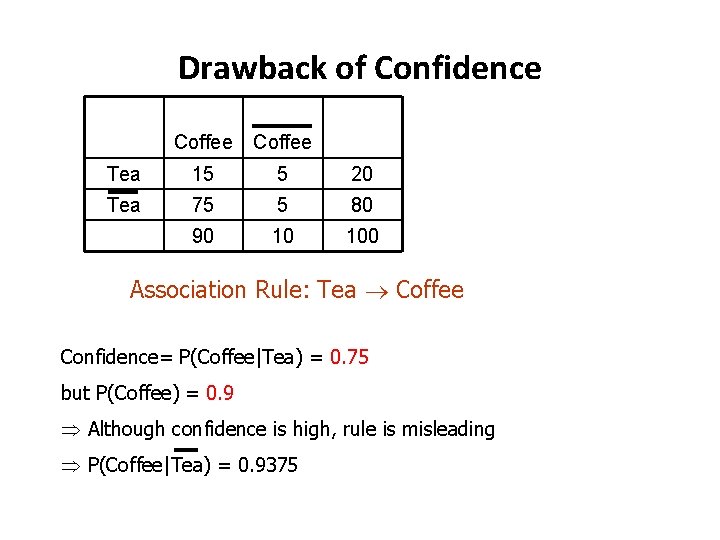 Drawback of Confidence Coffee Tea 15 5 20 Tea 75 5 80 90 10