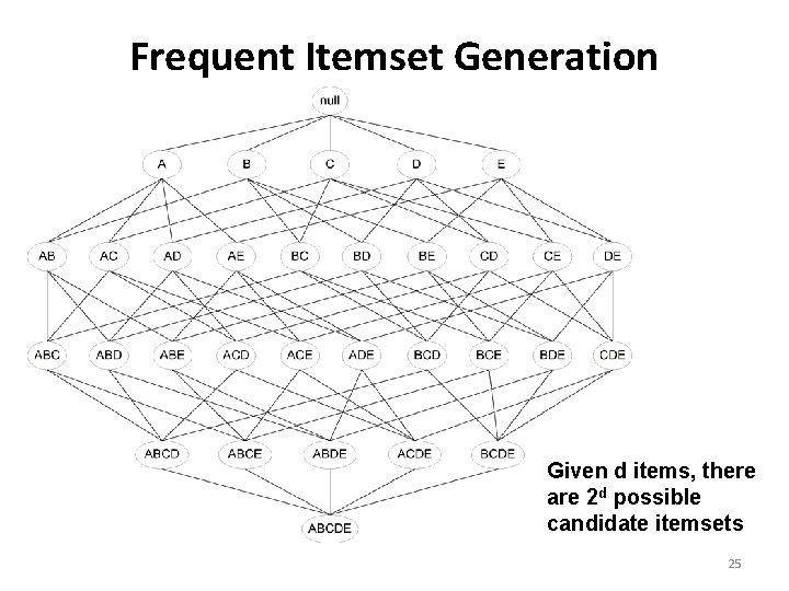 Frequent Itemset Generation Given d items, there are 2 d possible candidate itemsets 25