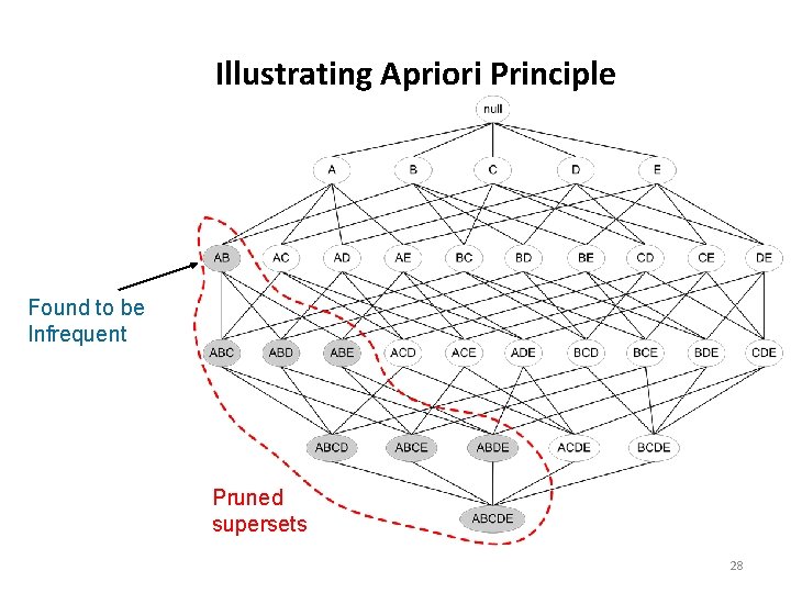 Illustrating Apriori Principle Found to be Infrequent Pruned supersets 28 