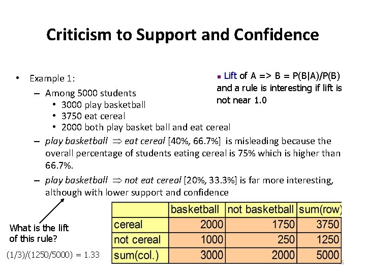 Criticism to Support and Confidence n Lift of A => B = P(B|A)/P(B) •