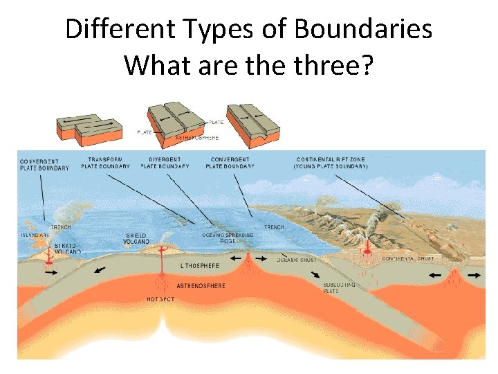 Different Types of Boundaries What are three? 