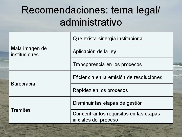 Recomendaciones: tema legal/ administrativo Que exista sinergia institucional Mala imagen de instituciones Aplicación de