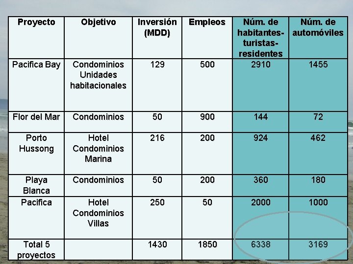 Proyecto Objetivo Inversión (MDD) Empleos Pacifica Bay Condominios Unidades habitacionales 129 500 Flor del