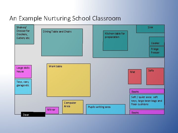 An Example Nurturing School Classroom Shelves/ Dresser for Crockery, Cutlery etc. Sink Dining Table An Example Nurturing School Classroom Shelves/ Dresser for Crockery, Cutlery etc. Sink Dining Table