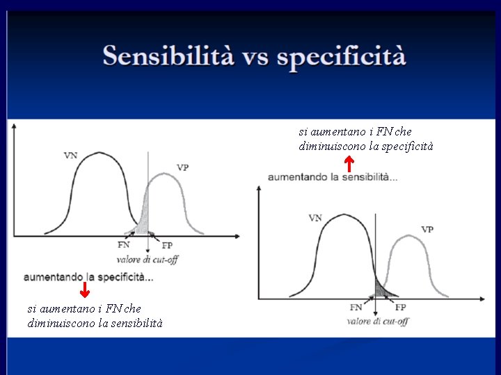 si aumentano i FN che diminuiscono la specificità si aumentano i FN che diminuiscono