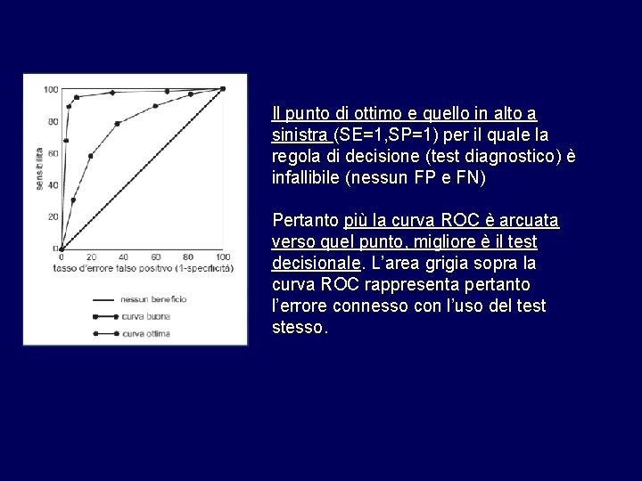 Il punto di ottimo e quello in alto a sinistra (SE=1, SP=1) per il