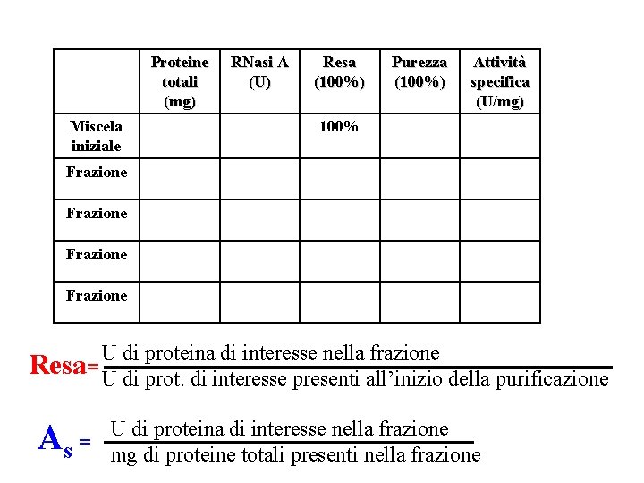 Proteine totali (mg) Miscela iniziale RNasi A (U) Resa (100%) Purezza (100%) Attività specifica