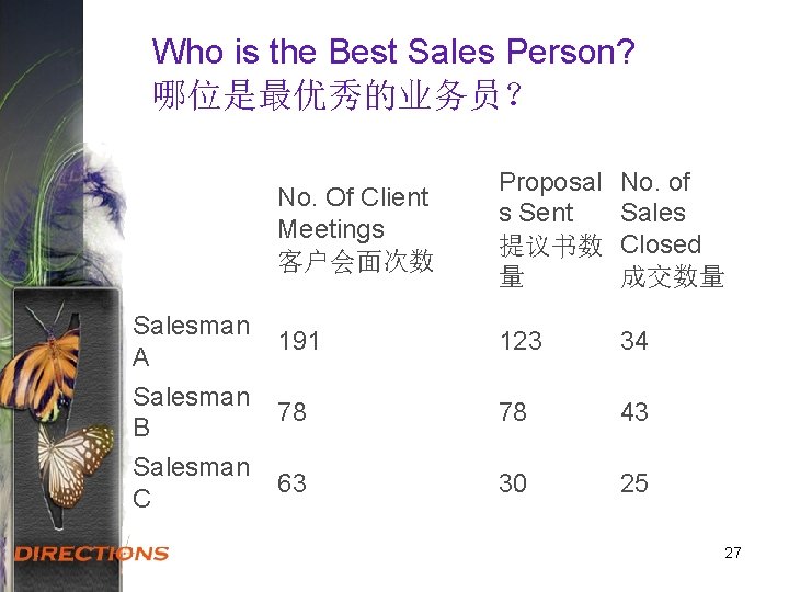 Who is the Best Sales Person? 哪位是最优秀的业务员？ Salesman A Salesman B Salesman C No.