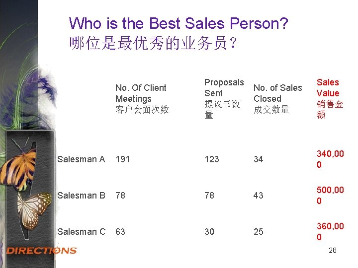 Who is the Best Sales Person? 哪位是最优秀的业务员？ No. Of Client Meetings 客户会面次数 Proposals Sent