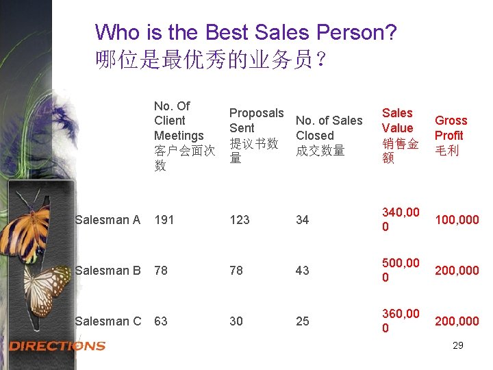 Who is the Best Sales Person? 哪位是最优秀的业务员？ No. Of Client Meetings 客户会面次 数 Proposals