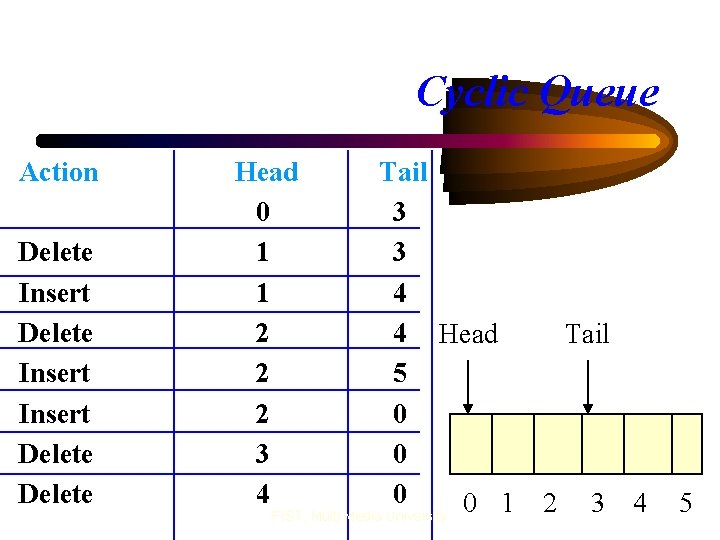Cyclic Queue Action Delete Insert Delete Head 0 1 1 2 2 2 3