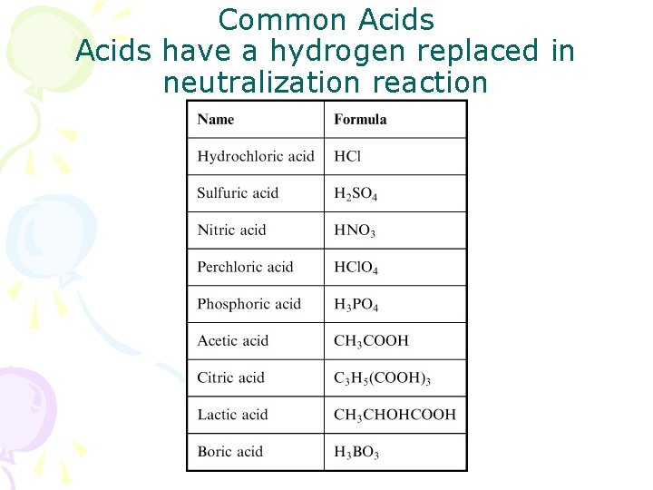 Common Acids have a hydrogen replaced in neutralization reaction 