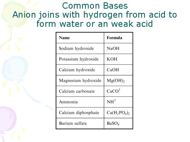 Common Bases Anion joins with hydrogen from acid to form water or an weak