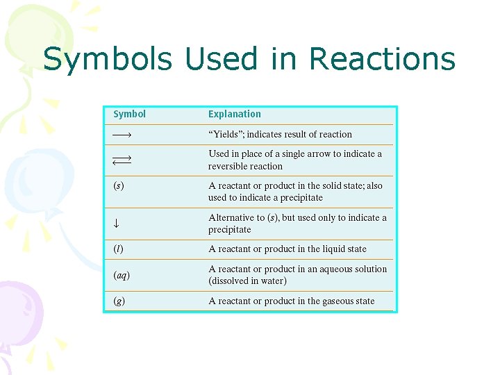 Symbols Used in Reactions 