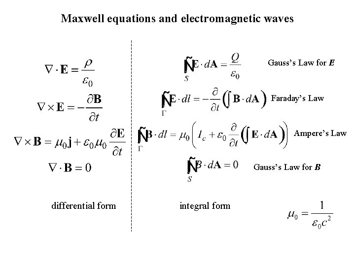 Maxwell equations and electromagnetic waves Gauss’s Law for E Faraday’s Law Ampere’s Law Gauss’s