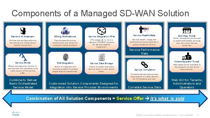 Components of a Managed SD-WAN Solution Network Orchestrator Provide the configurations to the network