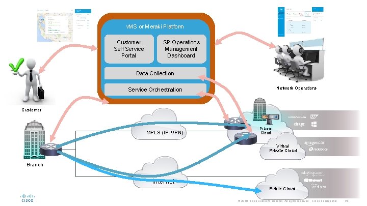 v. MS or Meraki Platform Customer Self Service Portal SP Operations Management Dashboard Data