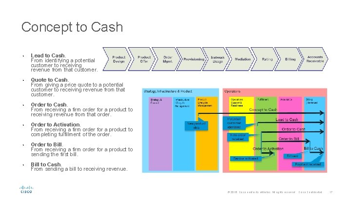 Concept to Cash • Lead to Cash. From identifying a potential customer to receiving