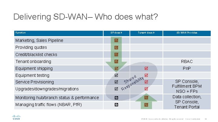 Delivering SD-WAN– Who does what? Function SP does it Marketing, Sales Pipeline Providing quotes
