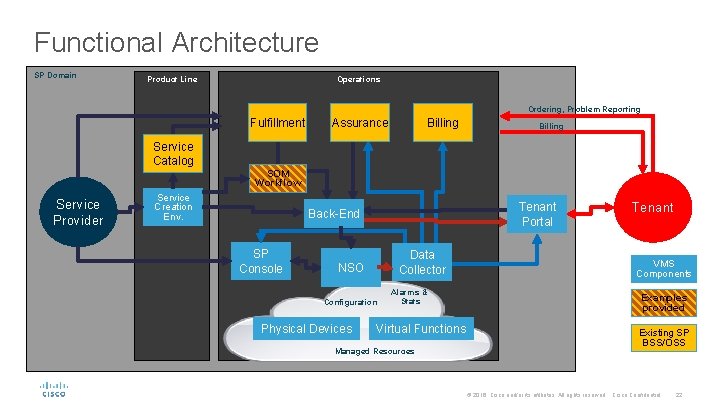 Functional Architecture SP Domain Product Line Operations Ordering, Problem Reporting Fulfillment Service Catalog Service