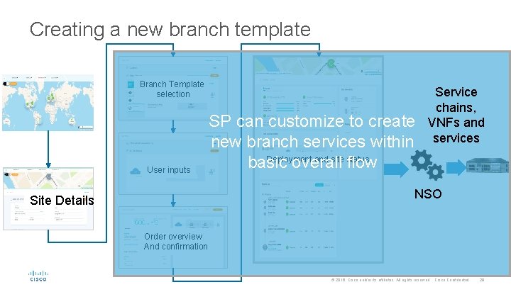 Creating a new branch template Branch Template selection User inputs SP can customize to