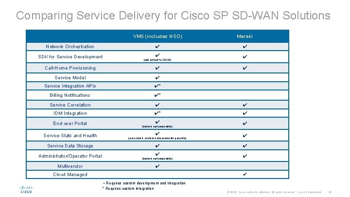 Comparing Service Delivery for Cisco SP SD-WAN Solutions Network Orchestration SDK for Service Development