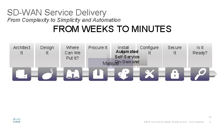 SD-WAN Service Delivery From Complexity to Simplicity and Automation FROM WEEKS TO MINUTES Architect