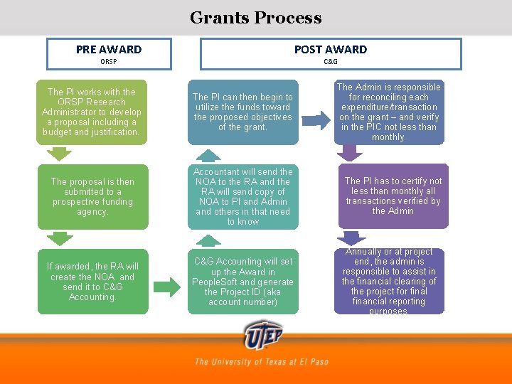 Grants Process PRE AWARD ORSP POST AWARD C&G The PI works with the ORSP Grants Process PRE AWARD ORSP POST AWARD C&G The PI works with the ORSP