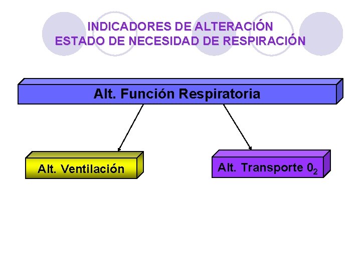 INDICADORES DE ALTERACIÓN ESTADO DE NECESIDAD DE RESPIRACIÓN Alt. Función Respiratoria Alt. Ventilación Alt. INDICADORES DE ALTERACIÓN ESTADO DE NECESIDAD DE RESPIRACIÓN Alt. Función Respiratoria Alt. Ventilación Alt.