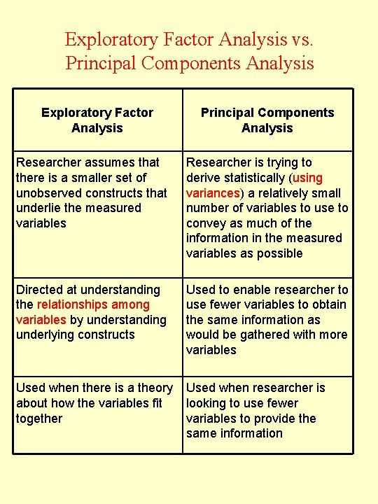 Exploratory Factor Analysis vs. Principal Components Analysis Exploratory Factor Analysis Principal Components Analysis Researcher