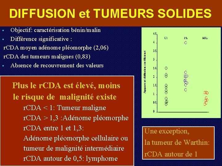 DIFFUSION et TUMEURS SOLIDES Objectif: caractérisation bénin/malin • Différence significative : r. CDA moyen