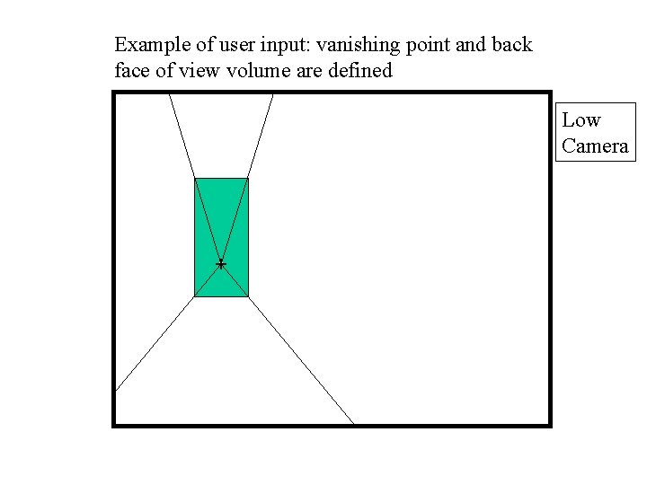 Example of user input: vanishing point and back face of view volume are defined