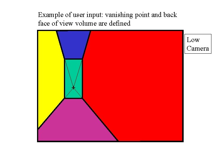 Example of user input: vanishing point and back face of view volume are defined