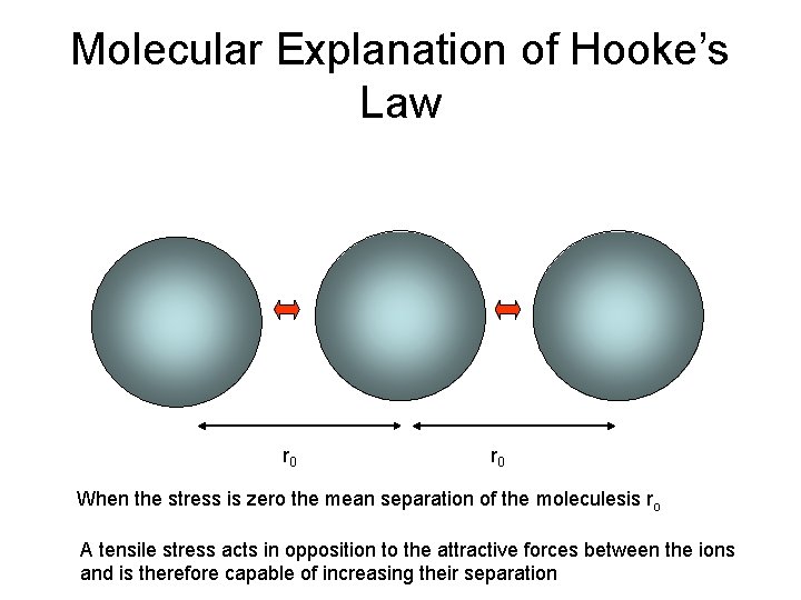 Molecular Explanation of Hooke’s Law r 0 When the stress is zero the mean