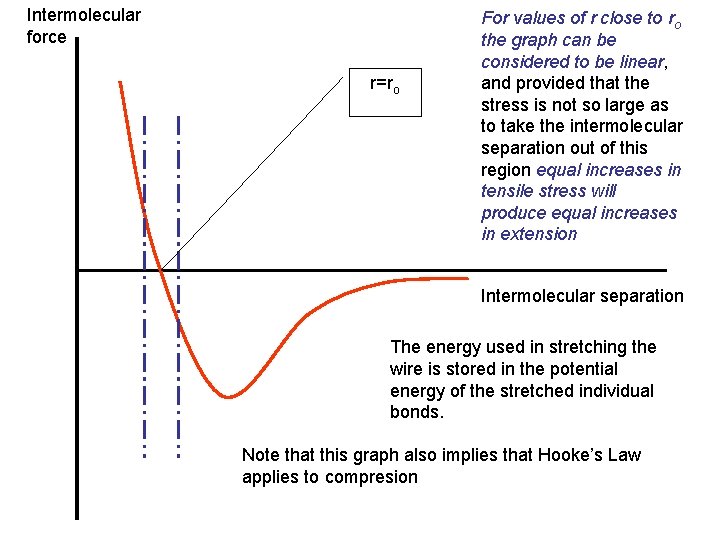 Intermolecular force r=ro For values of r close to ro the graph can be