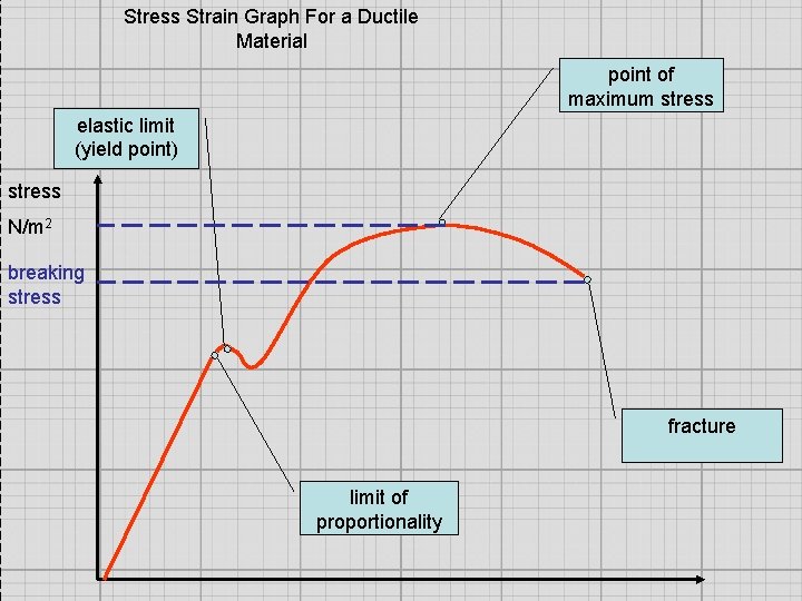 Stress Strain Graph For a Ductile Material point of maximum stress elastic limit (yield