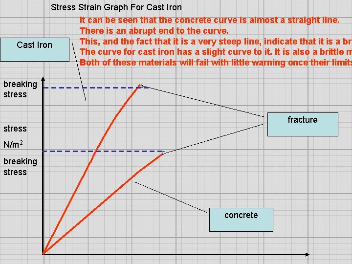 Stress Strain Graph For Cast Iron It can be seen that the concrete curve