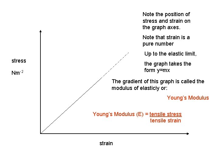 Note the position of stress and strain on the graph axes. Note that strain