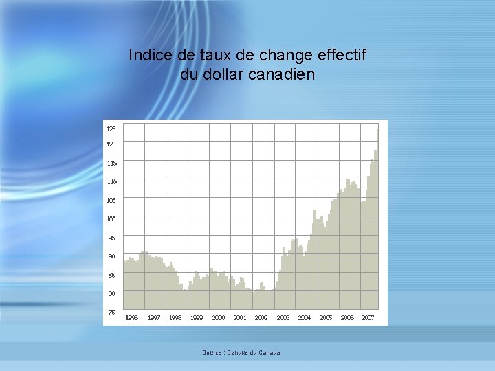 Indice de taux de change effectif du dollar canadien Source : Banque du Canada