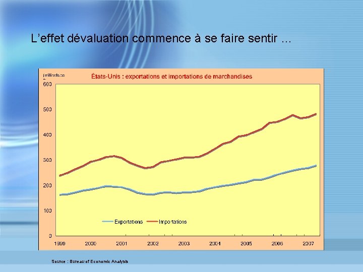 L’effet dévaluation commence à se faire sentir … Source : Bureau of Economic Analysis