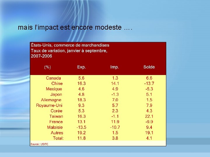 mais l’impact est encore modeste …. 