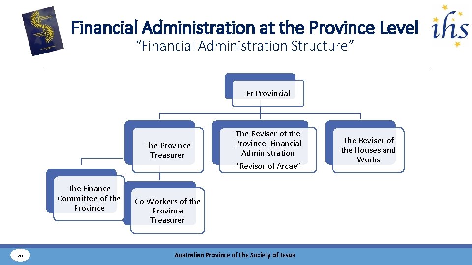 Financial Administration at the Province Level “Financial Administration Structure” Fr Provincial The Province Treasurer