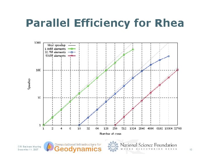 Parallel Efficiency for Rhea CIG Business Meeting December 11, 2007 12 