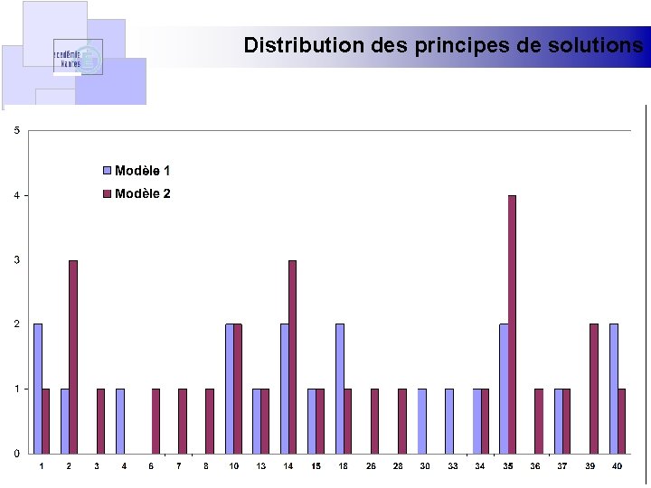 Distribution des principes de solutions 