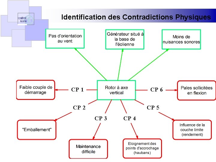 Identification des Contradictions Physiques CP 1 CP 6 CP 2 CP 5 CP 3