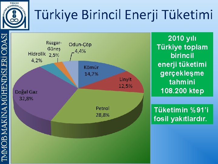 Türkiye Birincil Enerji Tüketimi 2010 yılı Türkiye toplam birincil enerji tüketimi gerçekleşme tahmini 108.