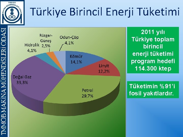Türkiye Birincil Enerji Tüketimi 2011 yılı Türkiye toplam birincil enerji tüketimi program hedefi 114.