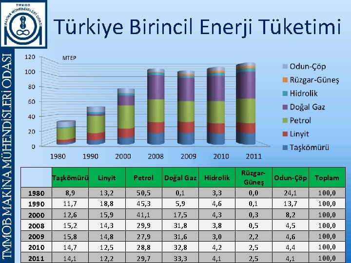 Türkiye Birincil Enerji Tüketimi MTEP Taşkömürü Linyit Petrol Doğal Gaz Hidrolik 1980 1990 2008